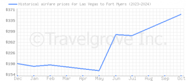 Price overview for flights from Las Vegas to Fort Myers