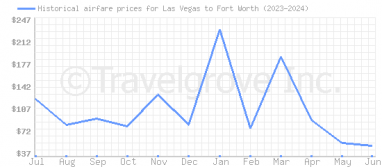 Price overview for flights from Las Vegas to Fort Worth