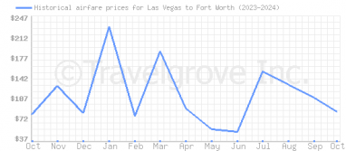 Price overview for flights from Las Vegas to Fort Worth