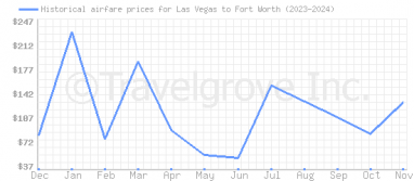 Price overview for flights from Las Vegas to Fort Worth