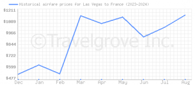 Price overview for flights from Las Vegas to France