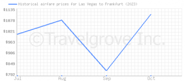 Price overview for flights from Las Vegas to Frankfurt