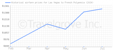 Price overview for flights from Las Vegas to French Polynesia