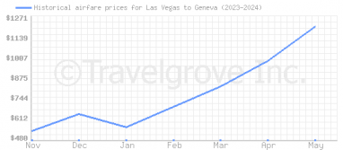 Price overview for flights from Las Vegas to Geneva