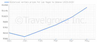 Price overview for flights from Las Vegas to Geneva