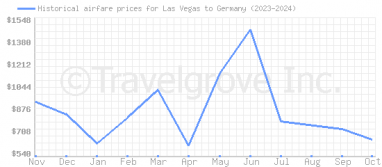 Price overview for flights from Las Vegas to Germany