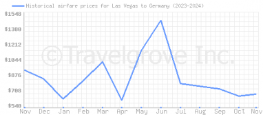 Price overview for flights from Las Vegas to Germany