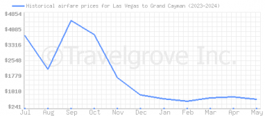 Price overview for flights from Las Vegas to Grand Cayman