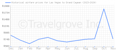 Price overview for flights from Las Vegas to Grand Cayman