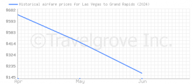 Price overview for flights from Las Vegas to Grand Rapids