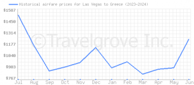 Price overview for flights from Las Vegas to Greece