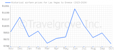 Price overview for flights from Las Vegas to Greece