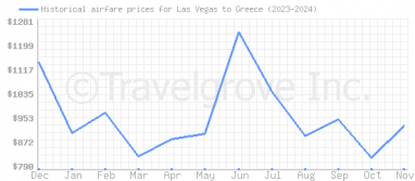 Price overview for flights from Las Vegas to Greece