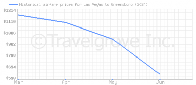 Price overview for flights from Las Vegas to Greensboro