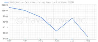 Price overview for flights from Las Vegas to Greensboro