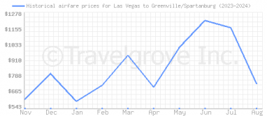 Price overview for flights from Las Vegas to Greenville/Spartanburg