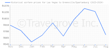 Price overview for flights from Las Vegas to Greenville/Spartanburg