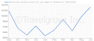 Price overview for flights from Las Vegas to Greenville