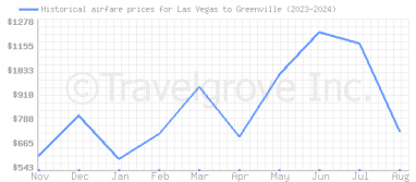 Price overview for flights from Las Vegas to Greenville