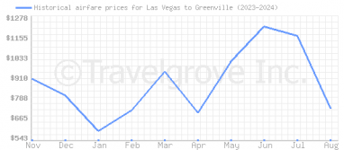 Price overview for flights from Las Vegas to Greenville