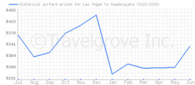 Price overview for flights from Las Vegas to Guadalajara