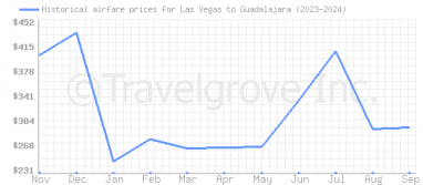 Price overview for flights from Las Vegas to Guadalajara