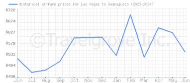 Price overview for flights from Las Vegas to Guanajuato