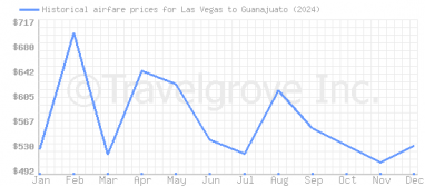 Price overview for flights from Las Vegas to Guanajuato