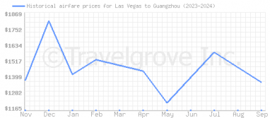 Price overview for flights from Las Vegas to Guangzhou