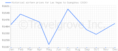 Price overview for flights from Las Vegas to Guangzhou