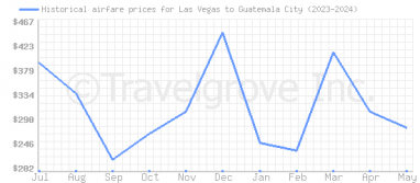 Price overview for flights from Las Vegas to Guatemala City
