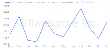 Price overview for flights from Las Vegas to Guatemala City