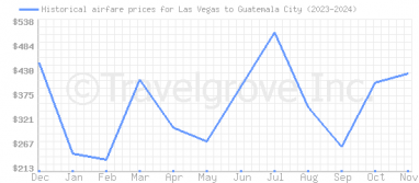 Price overview for flights from Las Vegas to Guatemala City