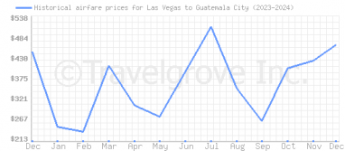 Price overview for flights from Las Vegas to Guatemala City