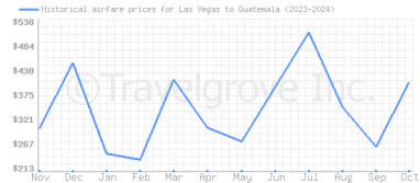 Price overview for flights from Las Vegas to Guatemala