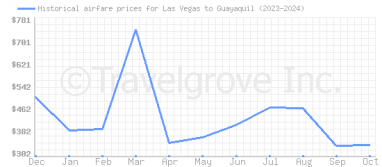 Price overview for flights from Las Vegas to Guayaquil