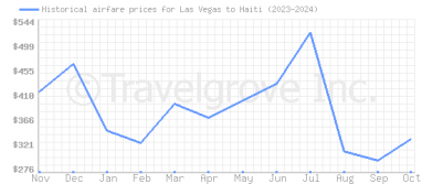 Price overview for flights from Las Vegas to Haiti