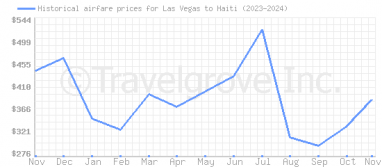 Price overview for flights from Las Vegas to Haiti