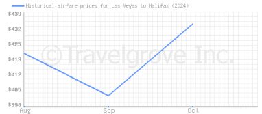 Price overview for flights from Las Vegas to Halifax