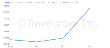 Price overview for flights from Las Vegas to Halifax