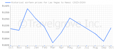 Price overview for flights from Las Vegas to Hanoi