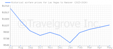 Price overview for flights from Las Vegas to Hanover