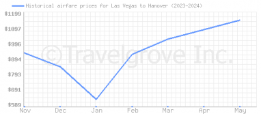 Price overview for flights from Las Vegas to Hanover