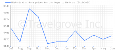 Price overview for flights from Las Vegas to Hartford