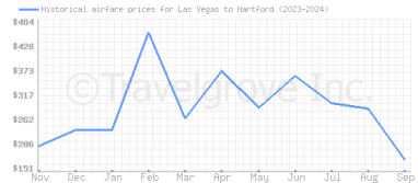 Price overview for flights from Las Vegas to Hartford