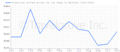 Price overview for flights from Las Vegas to Hartford