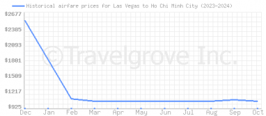 Price overview for flights from Las Vegas to Ho Chi Minh City