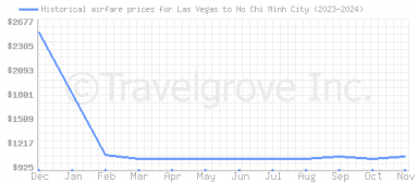 Price overview for flights from Las Vegas to Ho Chi Minh City