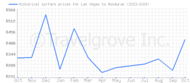 Price overview for flights from Las Vegas to Honduras