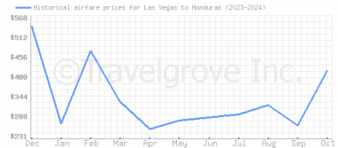 Price overview for flights from Las Vegas to Honduras